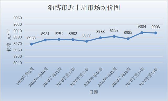 臨淄最新房價走勢及分析概述